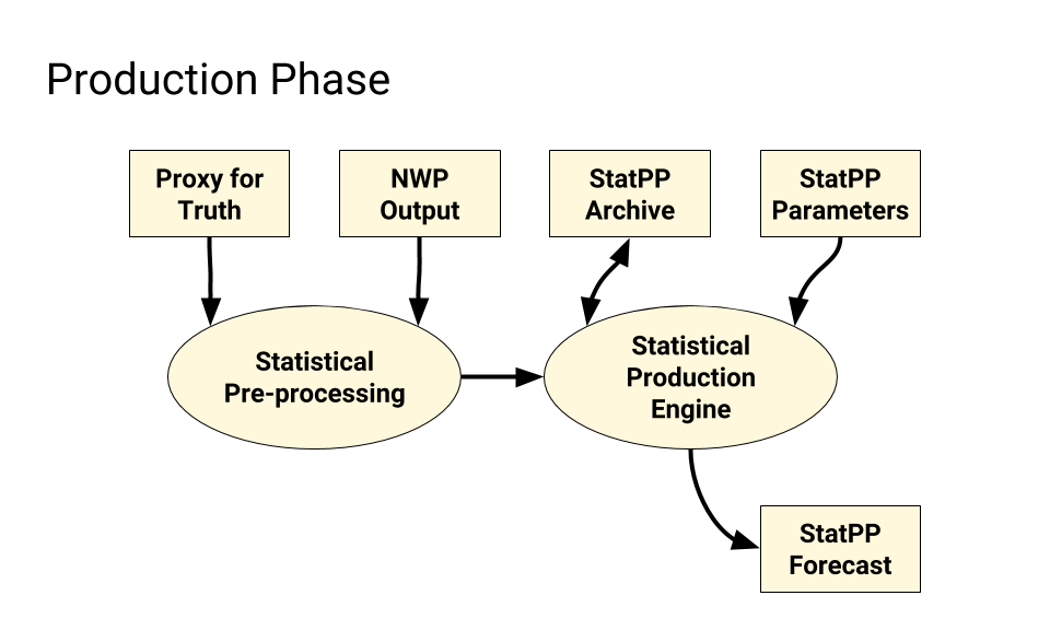 a data flow diagram of a generic statistical post-processing implementation phase