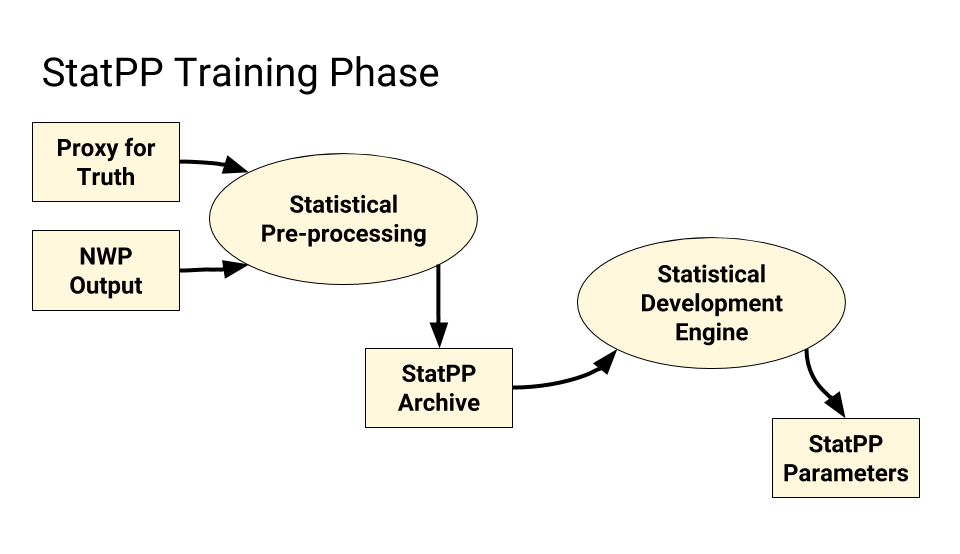 a data flow diagram of a generic statistical post-processing training phase